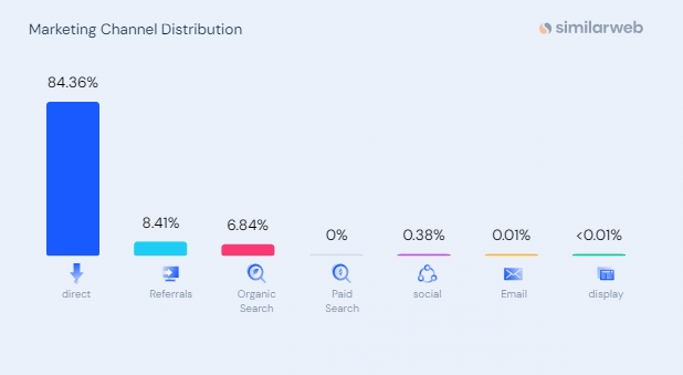 twivideo.net Top Traffic Sources