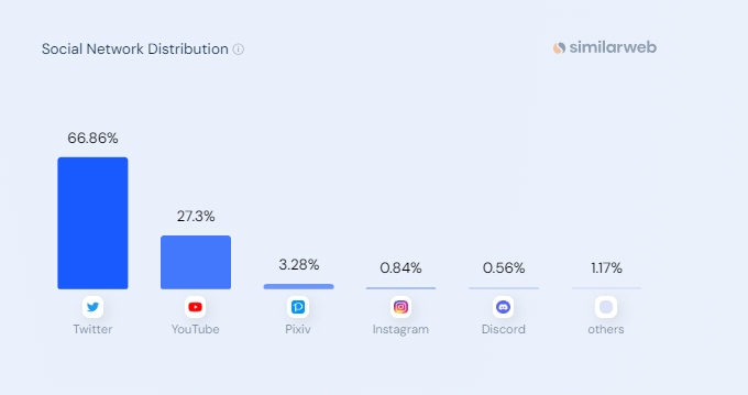 Social Media Traffic to twivideo.net